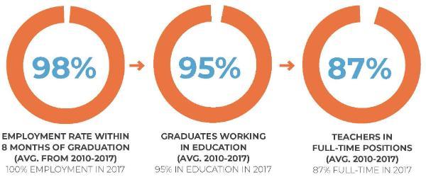 WheTEP employment stats chart