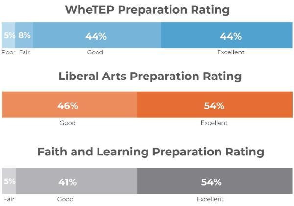 WheTEP Preparation Rating Charts