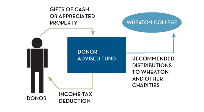 Donor Advised Fund diagram