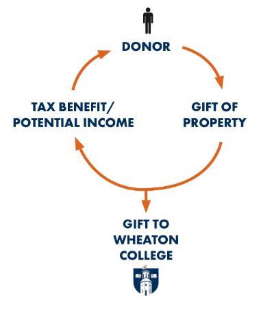 Gift Planning Diagram