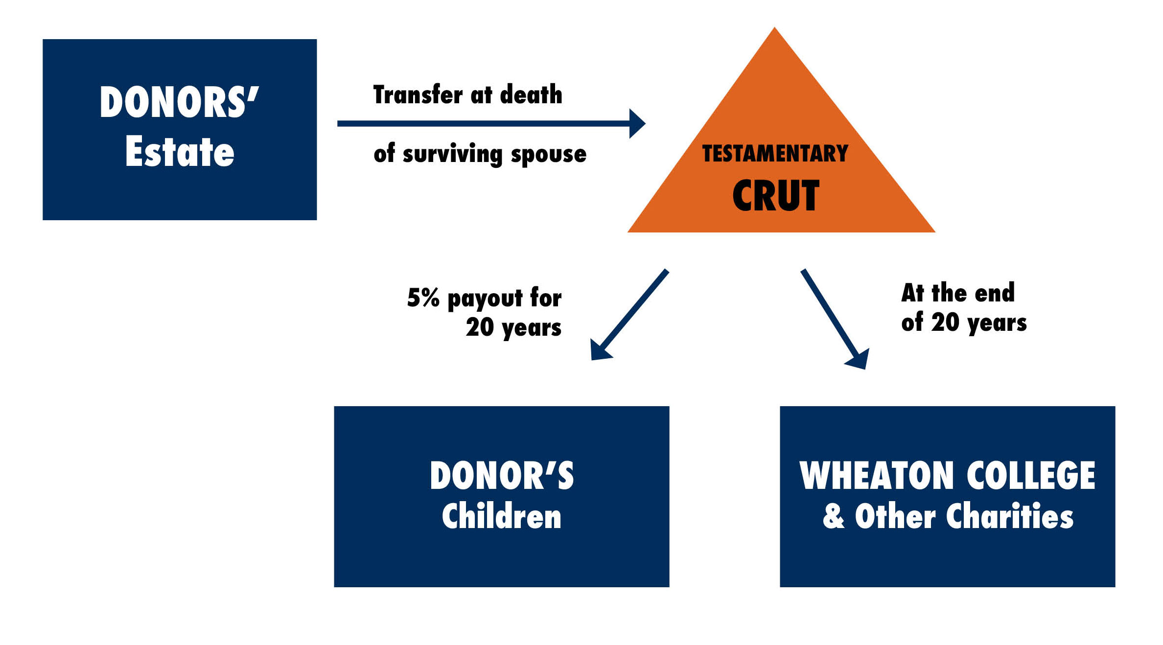 Testamentary CRUT Diagram shows the flow of investments from donor to a testamentary CRUT with payout for the donor's children and Wheaton College