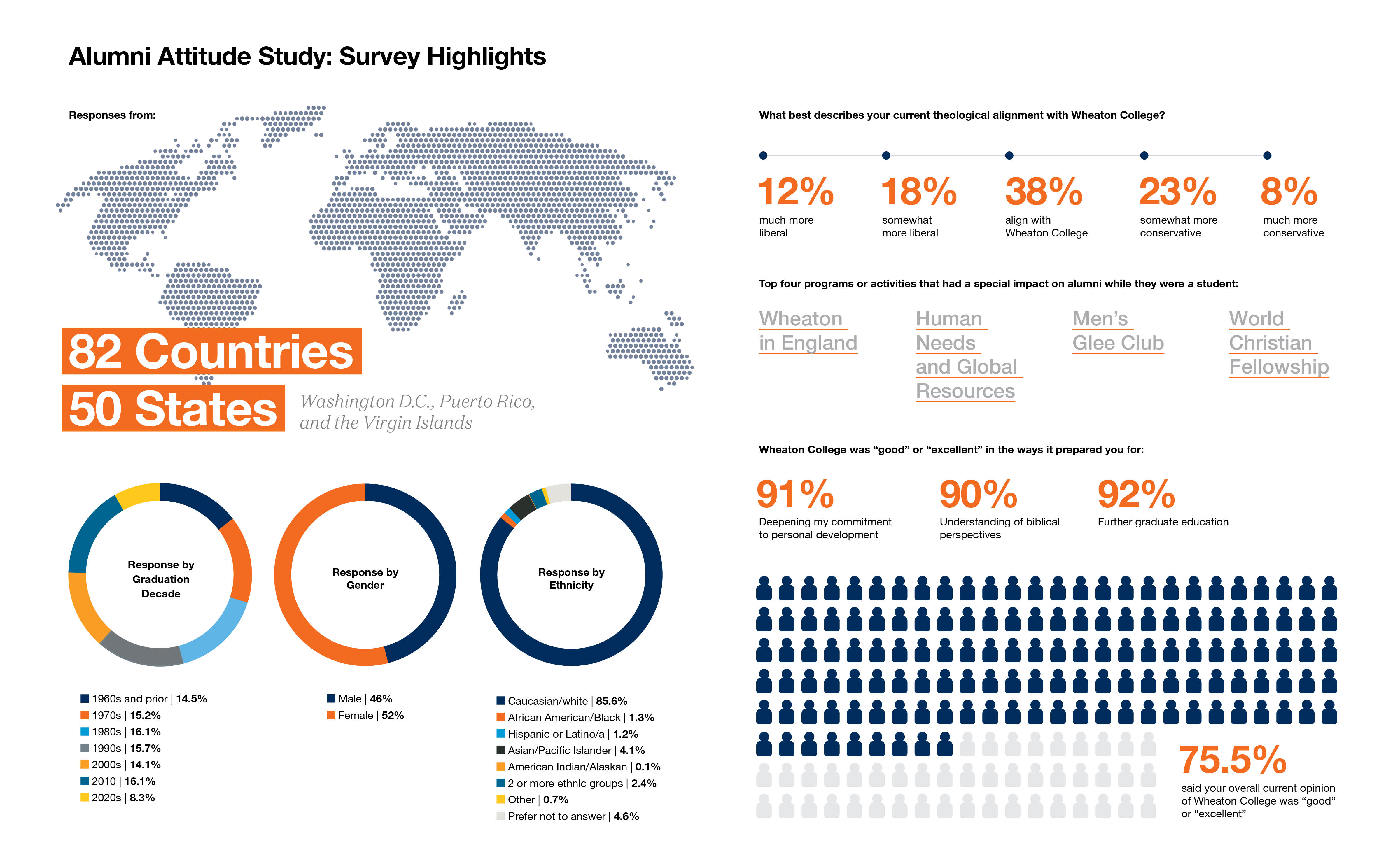 Wheaton College IL Infographic of Alumni Survey Results