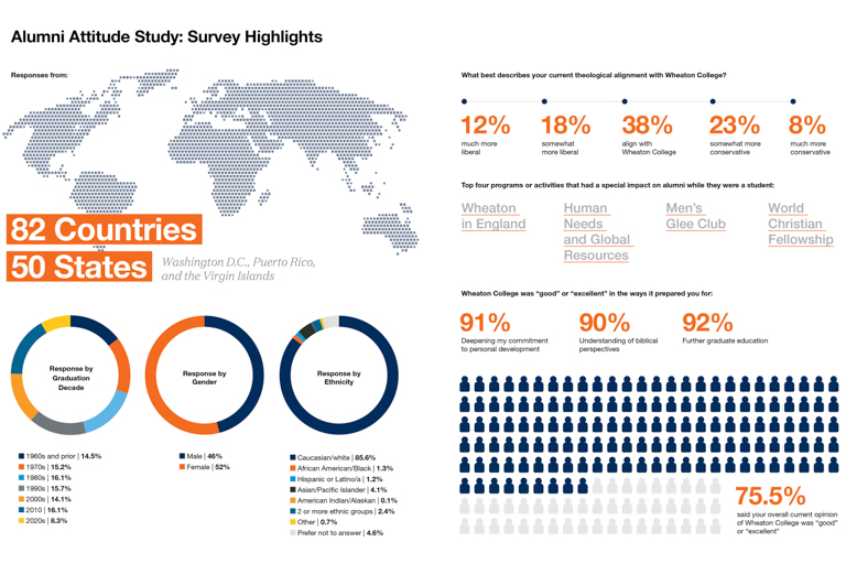 Wheaton College IL Alumni Attitude Survey Results