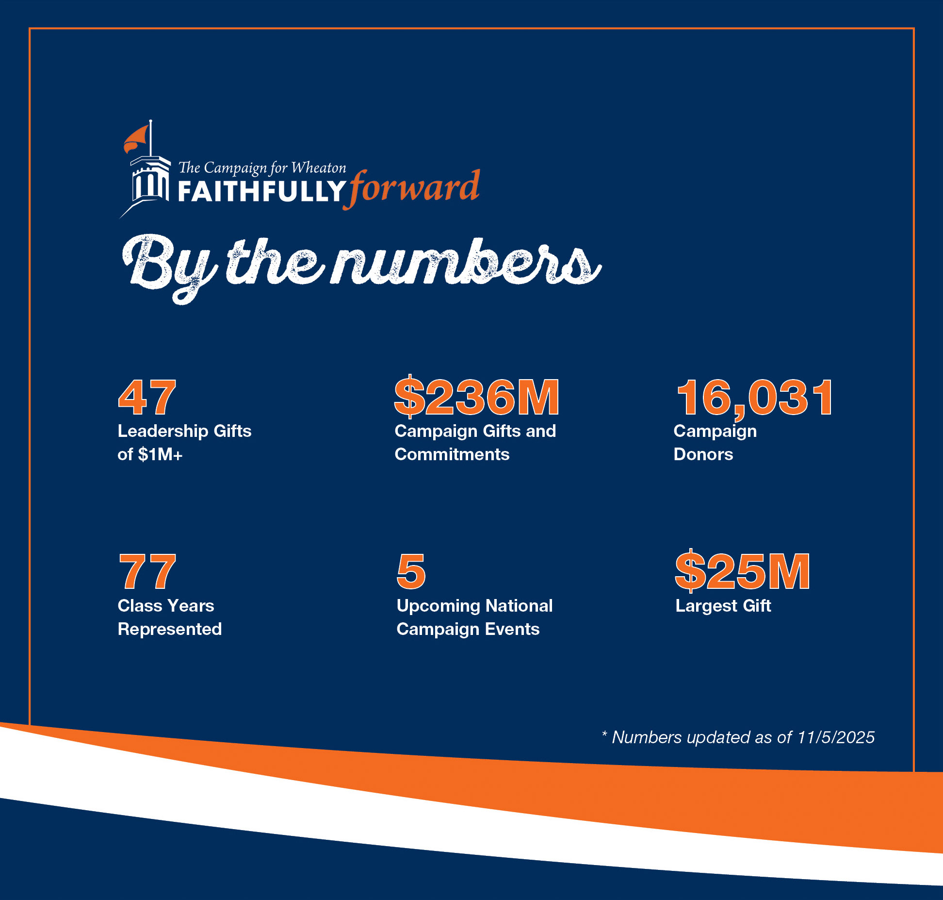 Faithfully Forward Campaign Numbers November 2025